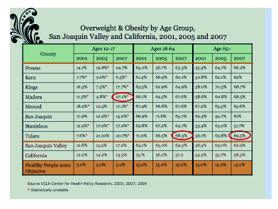 Working for a Fair and Healthy Food System in the Central Valley